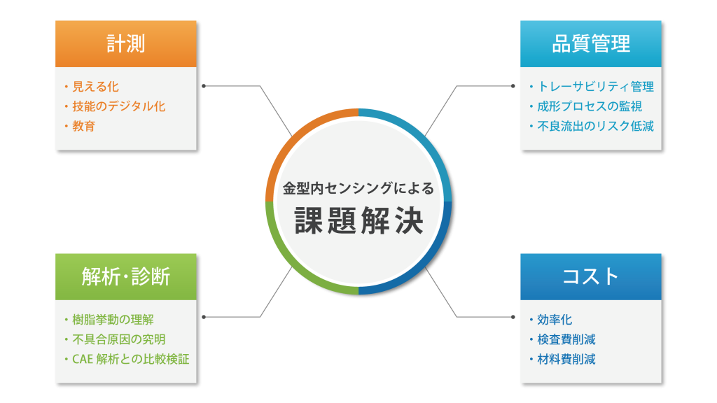 金型内計測システムによる課題解決できる事