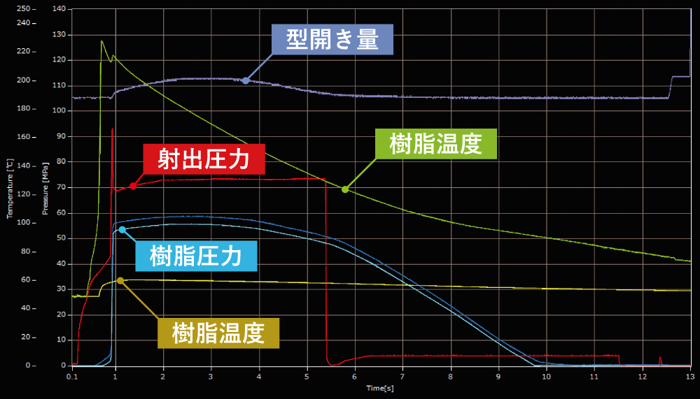 射出成形監視システムの計測画面