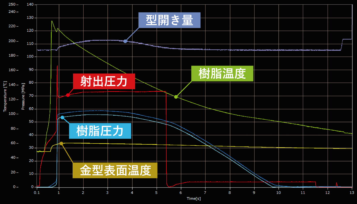 射出成形監視システムの計測画面